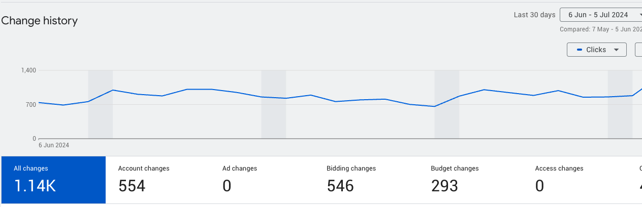 Statistici modificări Google Ads
