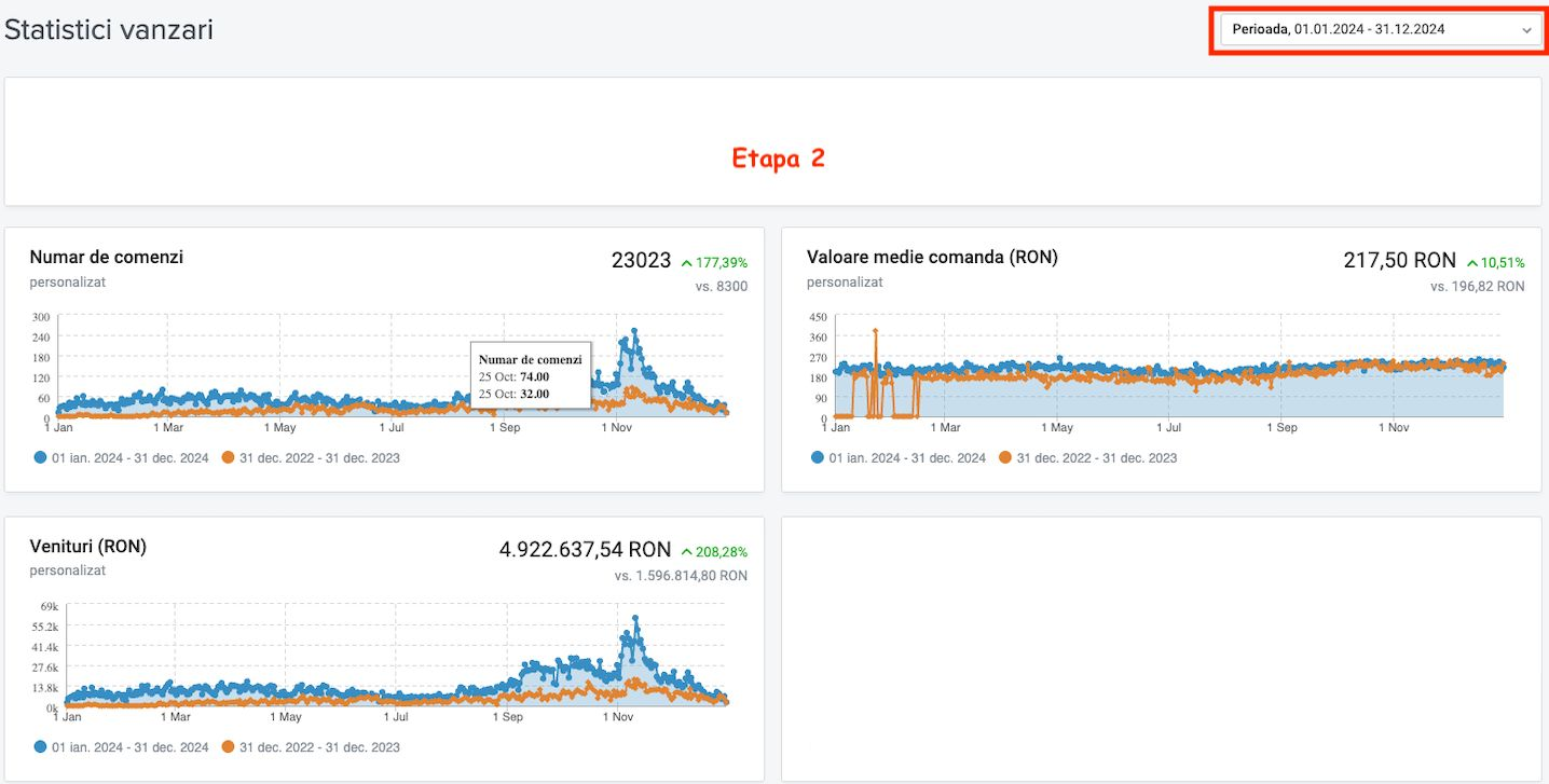 Cum am scalat un eCommerce fashion de la 0 la +4.9M RON/an
